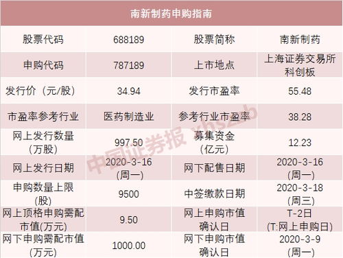 本周迎來4只新股申購 工業互聯網數據服務領域新股信息一覽